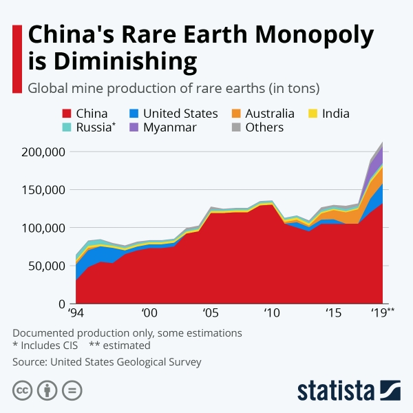 희토류 금속 독점률, 빨강 : 중국, 파랑 : 미국
