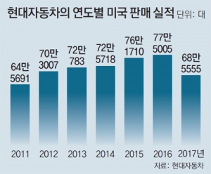 현대차,픽업으로 미국서 부활..SUV 8종 보강