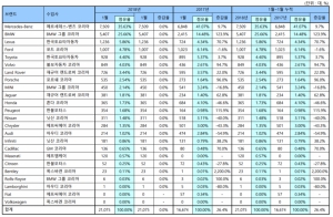 1월 수입차판매 벤츠 36% 점유..신기록 경신