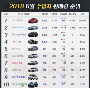 6월 수입차 TOP20..할인폭이 판매 좌우, 3시리즈 빈자리는?