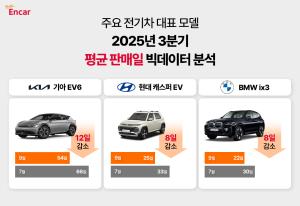 엔카닷컴, 캐스퍼 EV 수요에 빨라진 중고차 평균 판매일 단축